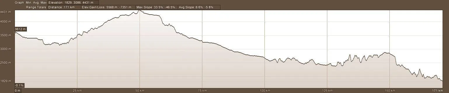 Elevation profile of Day 5 of motorcycle adventure tour in Ecuador
