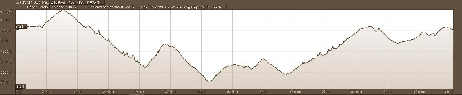 Elevation Profile Chocolate and Cloudforest Self Guided Tour